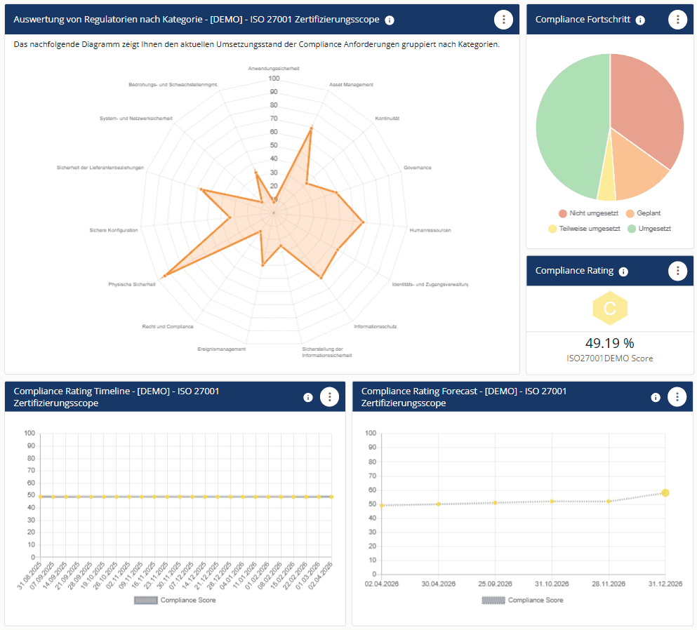 ISO 27001 Dashboard