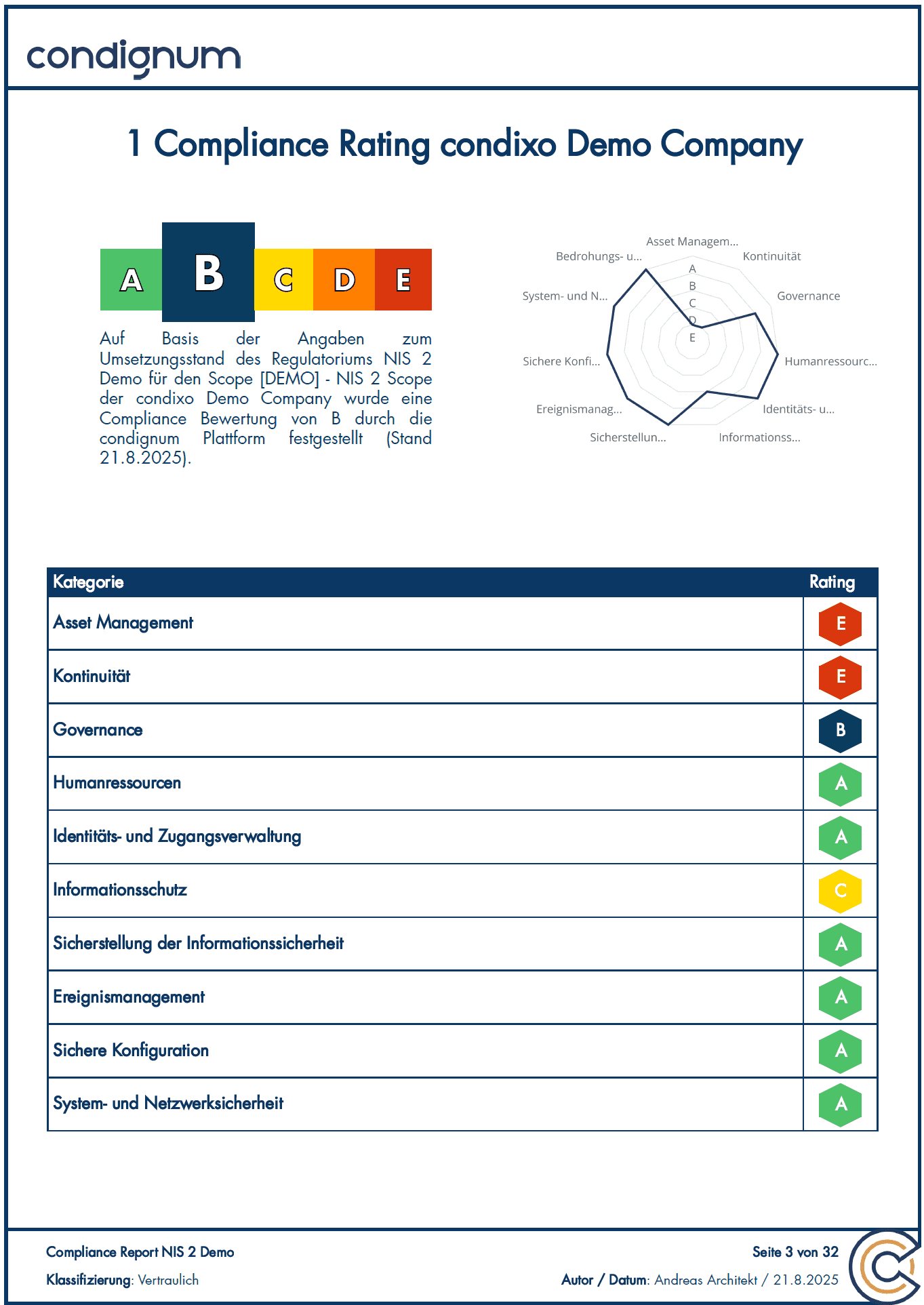 Compliance Rating Report