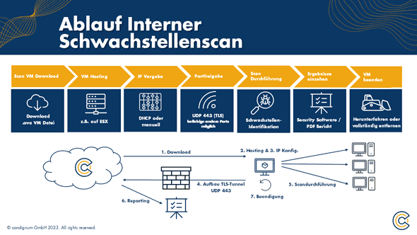 Scan-VM Überblick