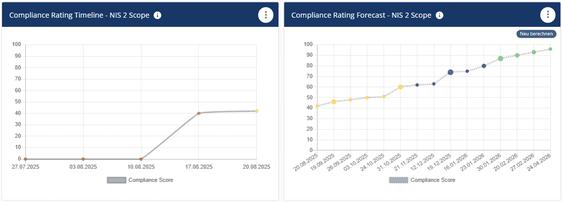 Compliance Rating Widgets